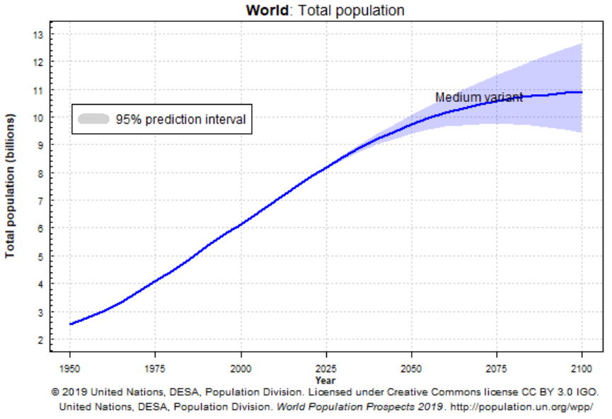 World population growth forecast